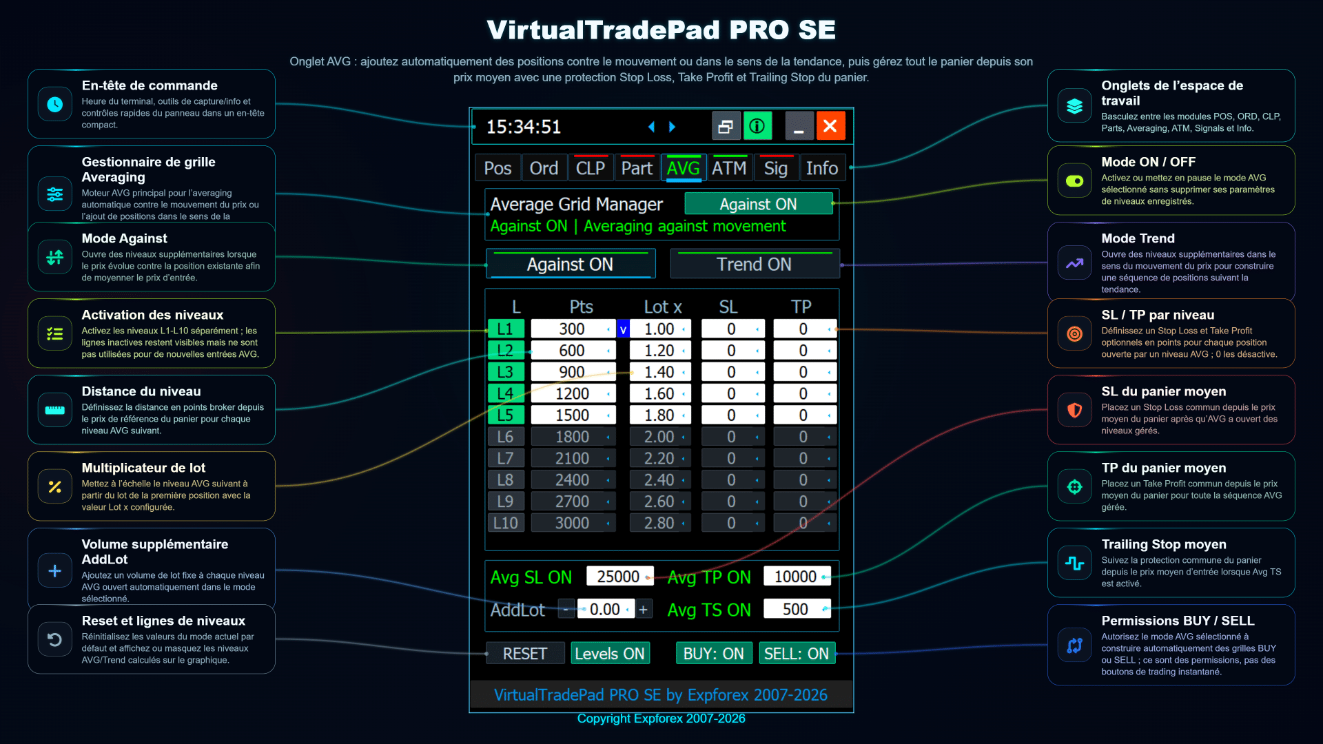 Onglet AVG de VirtualTradePad PRO SE avec niveaux de moyennage, SL TP de panier, trailing stop et paramètres de multiplicateur de lot