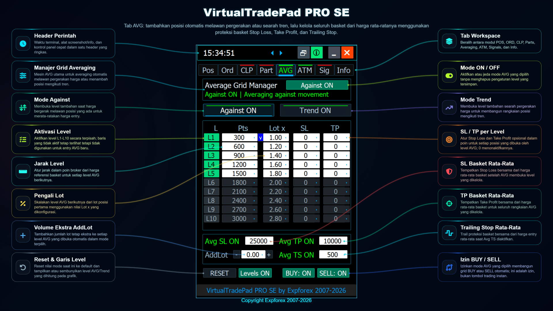 VirtualTradePad PRO SE tab AVG dengan level averaging, SL TP basket, trailing stop, dan pengaturan pengali lot