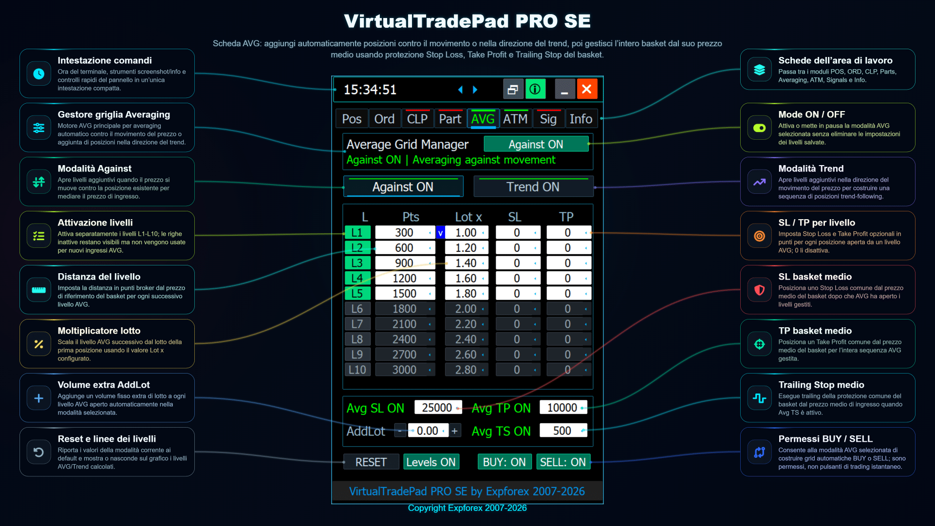 VirtualTradePad PRO SE scheda AVG con livelli di mediazione, SL TP del basket, trailing stop e moltiplicatore del lotto
