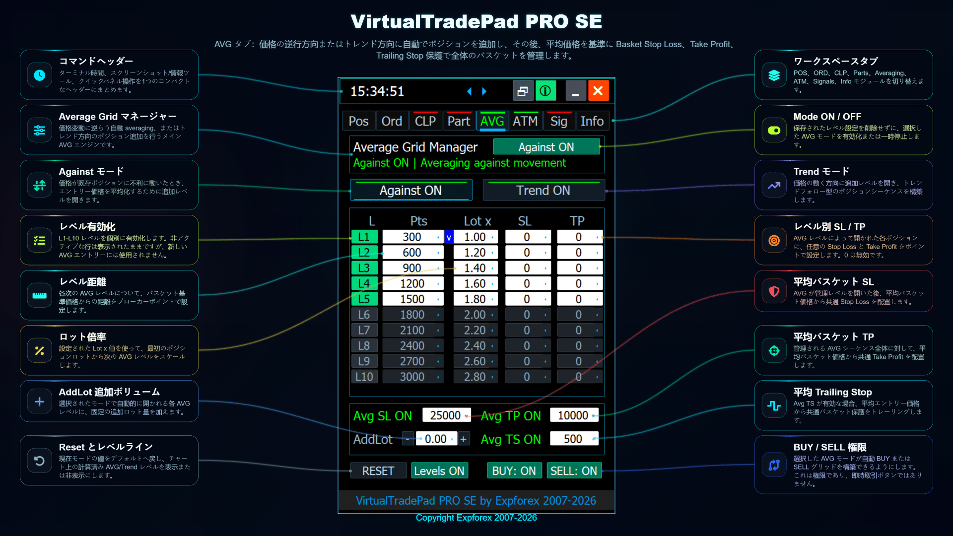 VirtualTradePad PRO SE AVGタブ ナンピンレベル バスケットSL TP トレーリングストップ ロット倍率設定