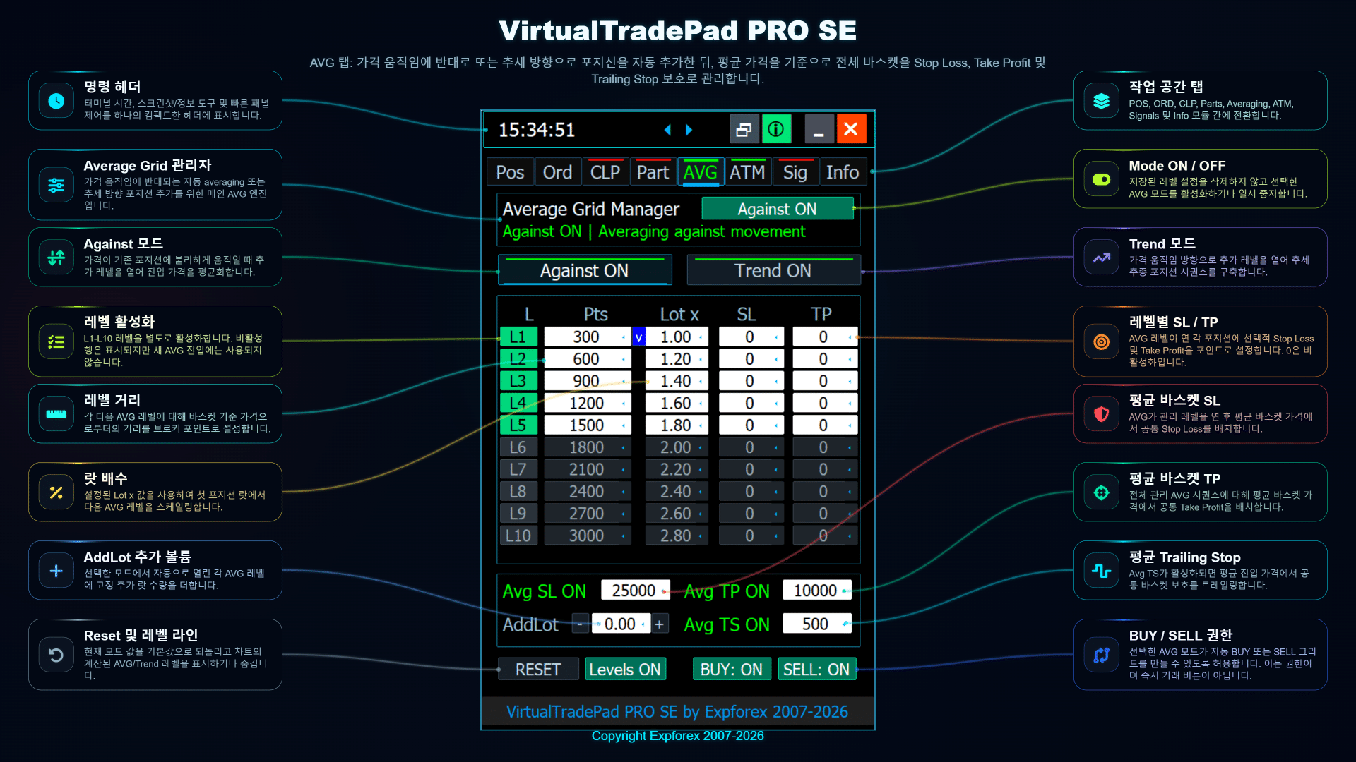 물타기 레벨, 바스켓 SL TP 트레일링 스톱 및 로트 배수 설정을 제공하는 VirtualTradePad PRO SE AVG 탭