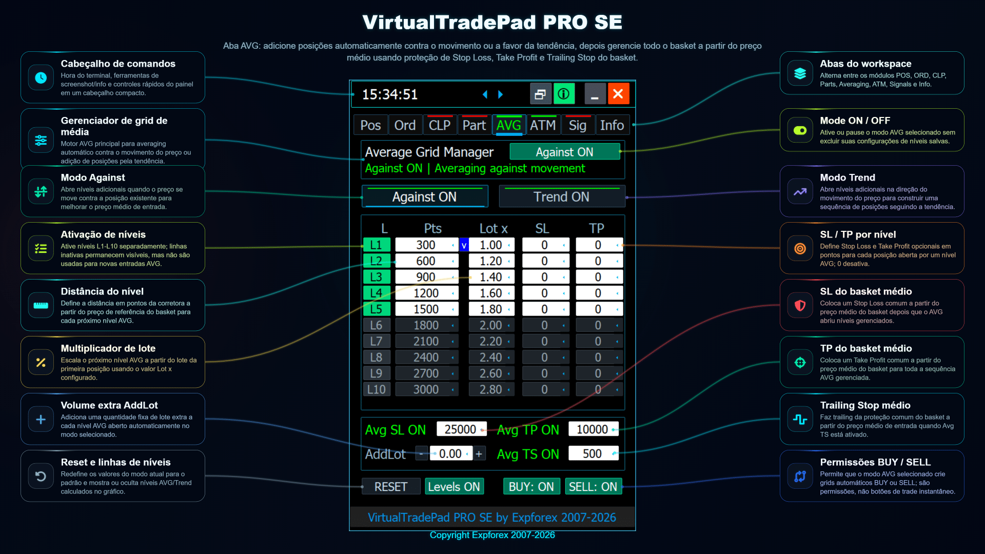 VirtualTradePad PRO SE aba AVG com níveis de averaging Stop Loss Take Profit Trailing Stop da cesta e multiplicador de lote