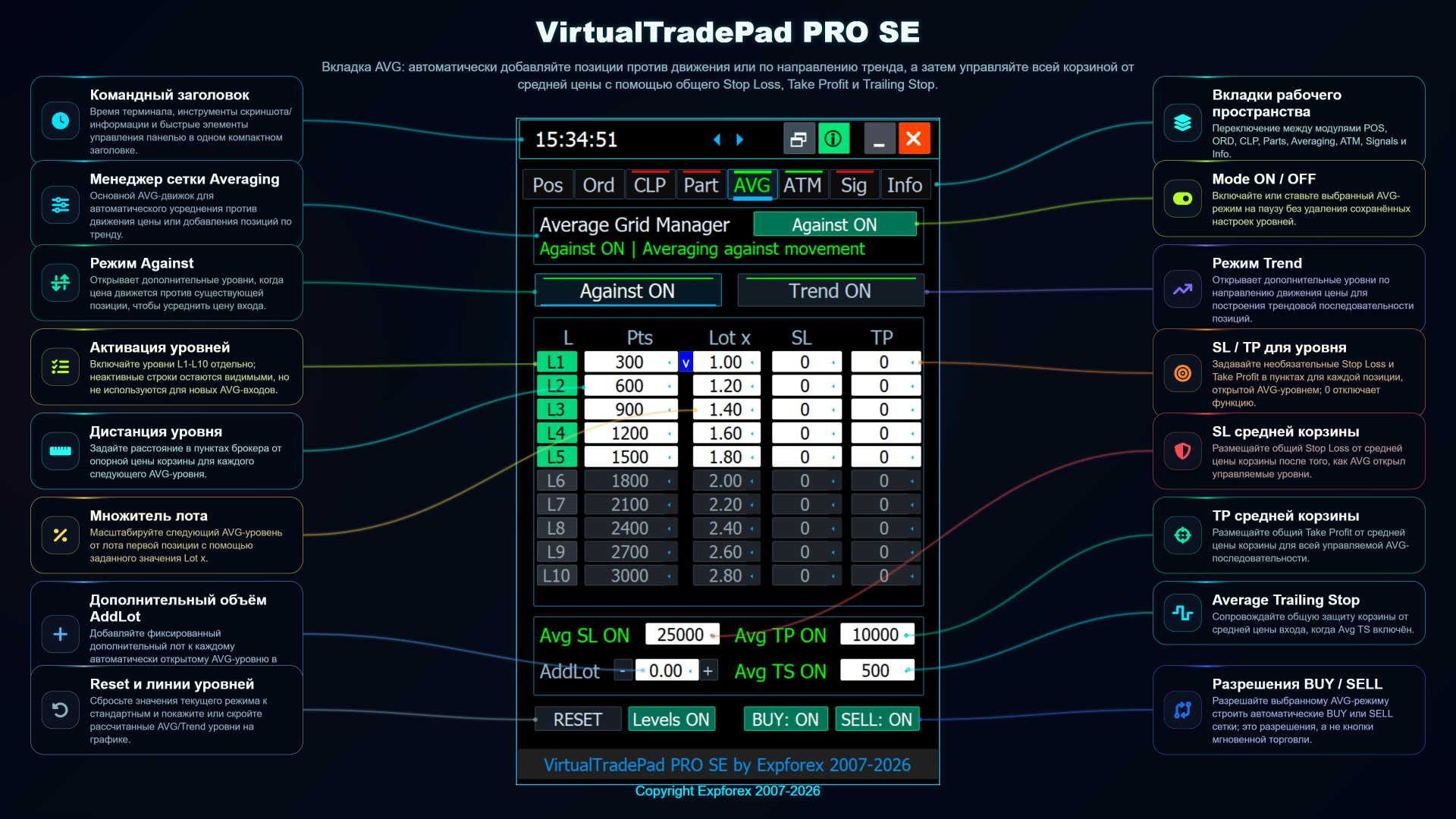 VirtualTradePad PRO SE: Вкладка AVG с уровнями усреднения, корзинными SL/TP, трейлинг-стопом и настройками множителя лота