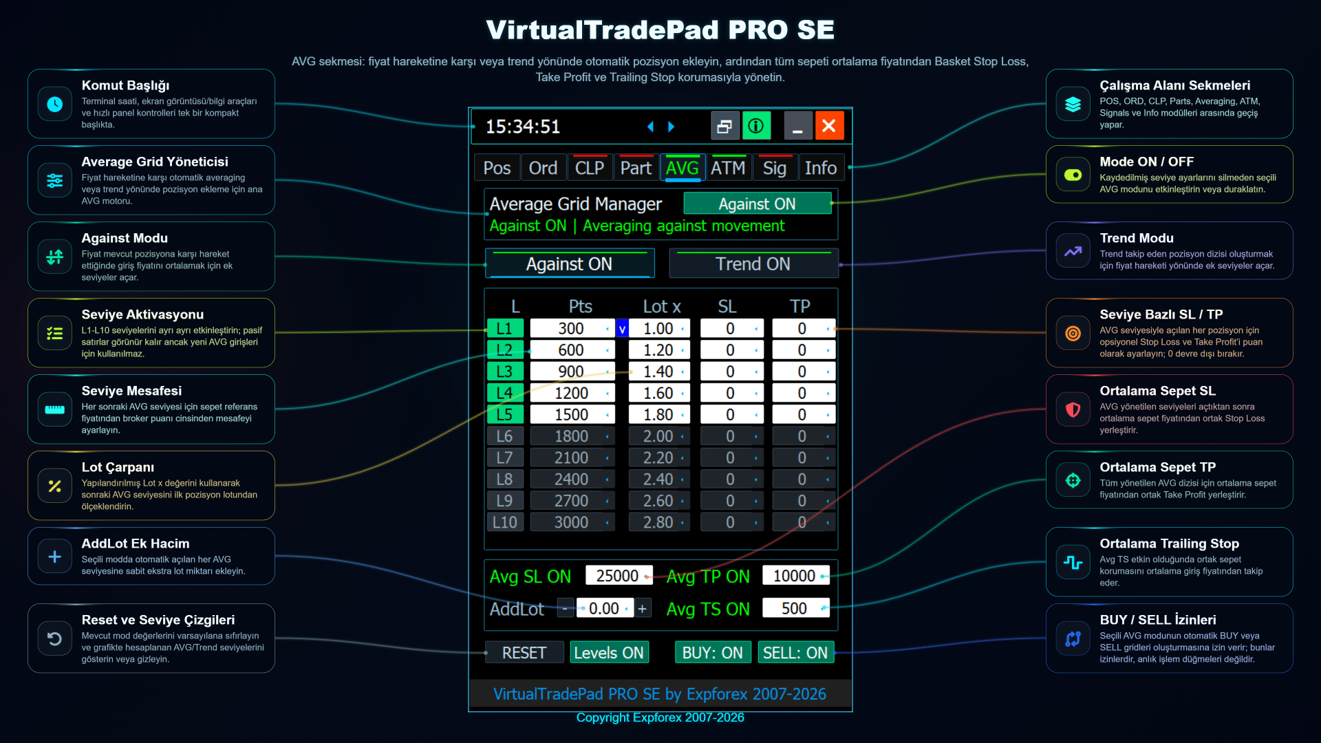 Ortalama seviyeleri, sepet SL TP Trailing Stop ve lot çarpanı ayarlarına sahip VirtualTradePad PRO SE AVG sekmesi