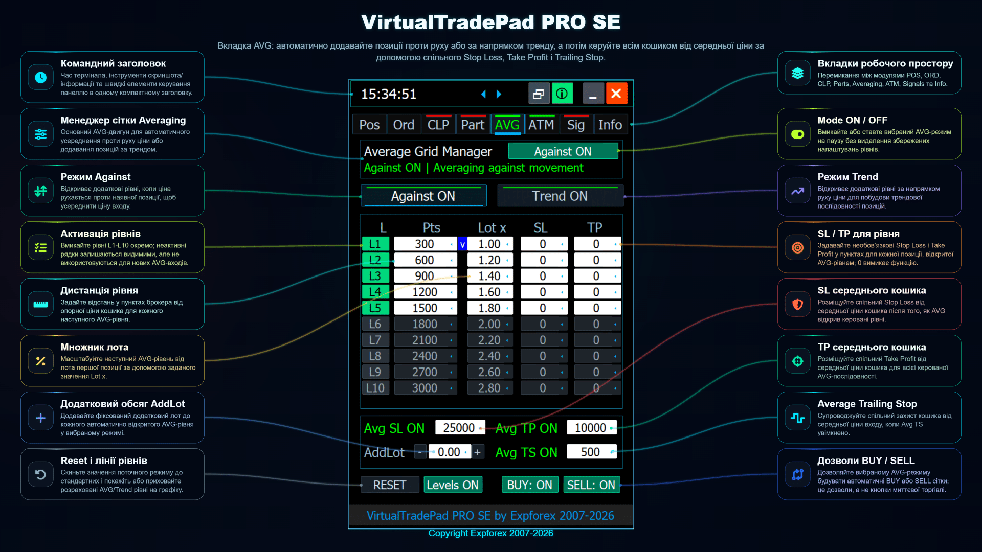 Вкладка AVG VirtualTradePad PRO SE з рівнями усереднення, кошиковими SL TP, Trailing Stop і налаштуваннями множника лота