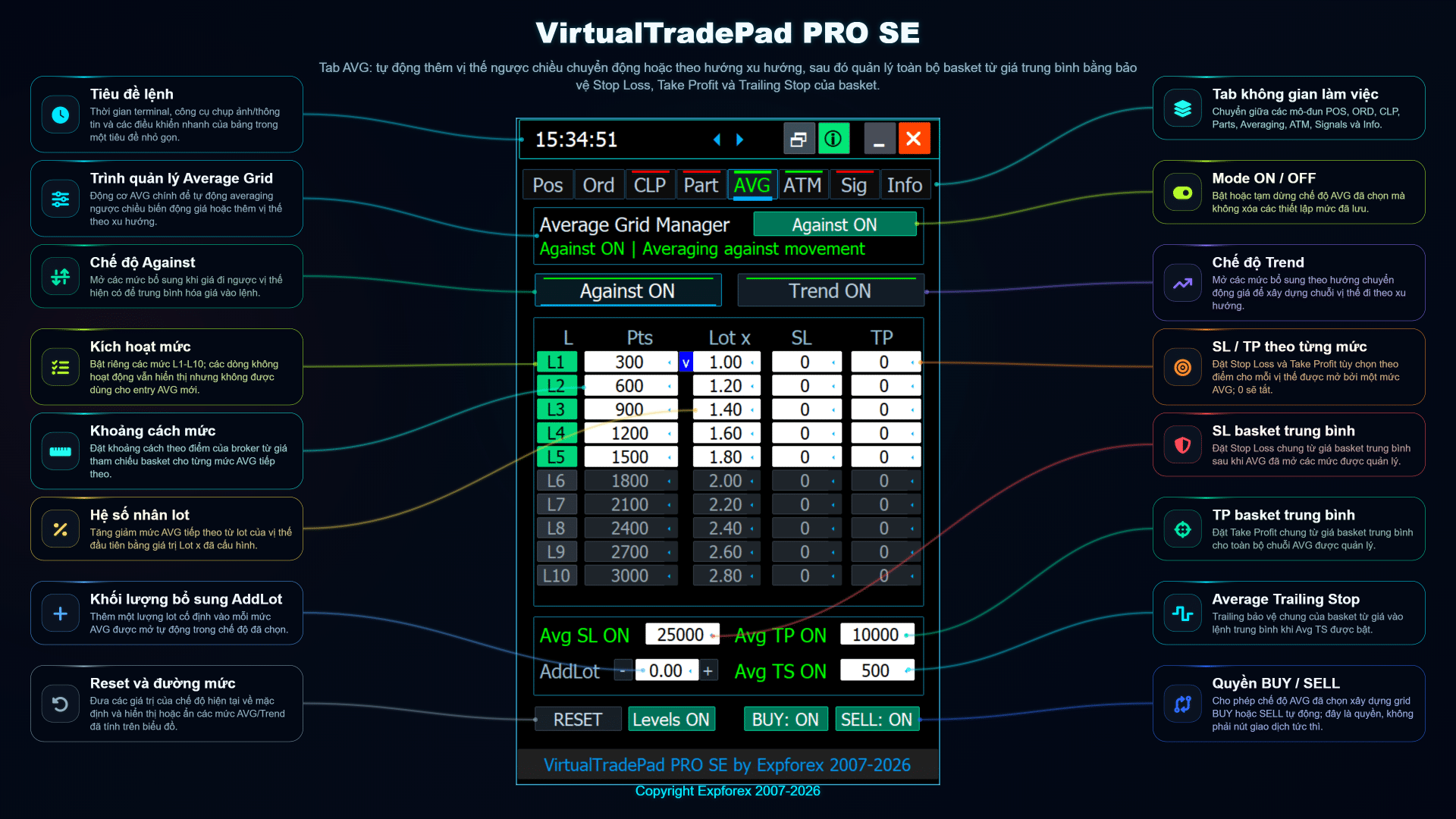 Tab AVG của VirtualTradePad PRO SE với các mức trung bình giá, SL TP trailing stop của rổ lệnh và cài đặt hệ số khối lượng