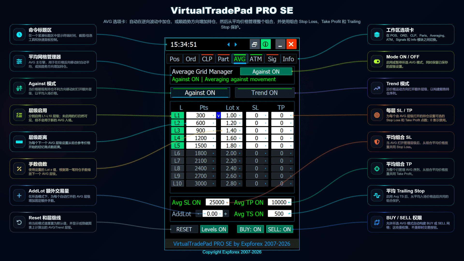 VirtualTradePad PRO SE AVG 选项卡,包含平均加仓价位、篮子 SL TP 移动止损和手数倍数设置