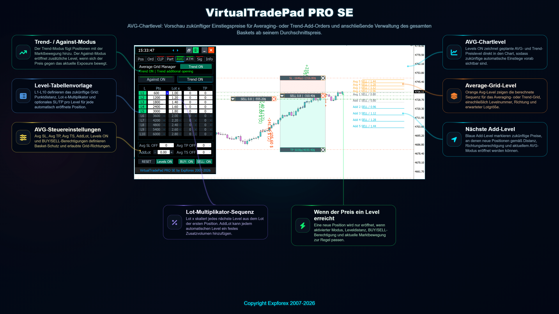 VirtualTradePad PRO SE AVG Chart-Level mit zukünftigen Averaging- und Trend-Add-Preisen