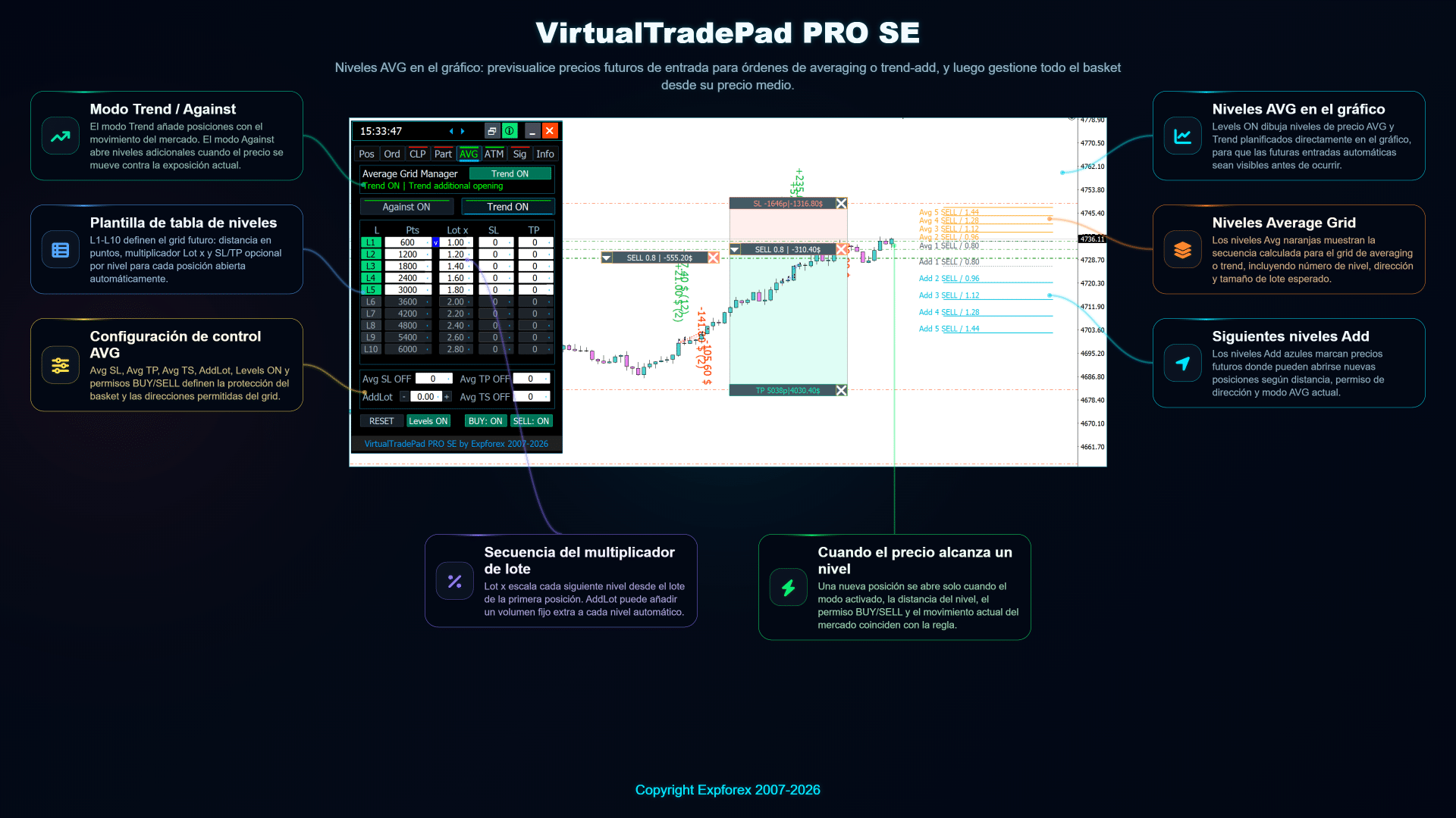 Niveles AVG en el gráfico de VirtualTradePad PRO SE mostrando futuros precios de promediación y añadido en tendencia