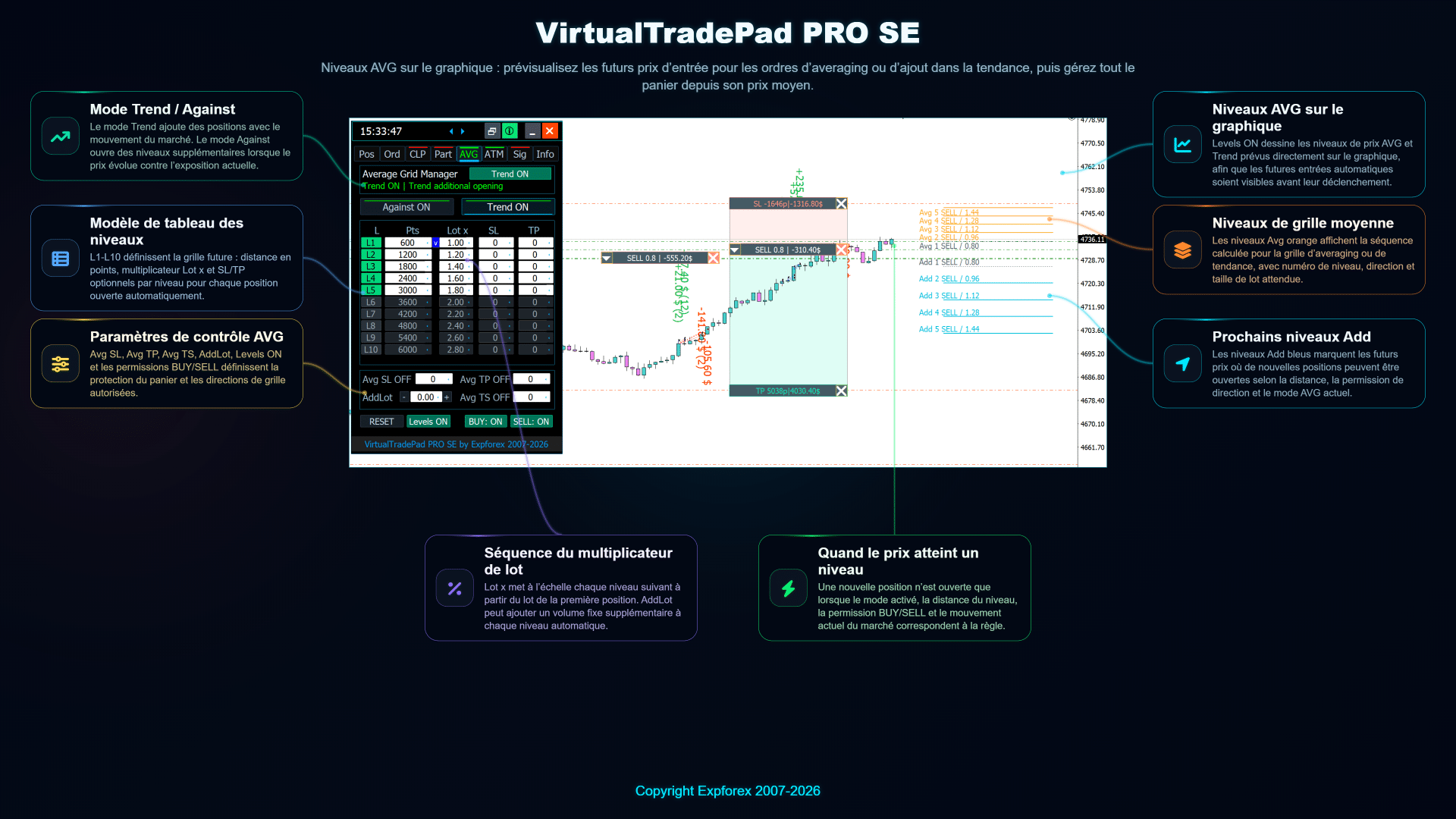 Niveaux AVG de VirtualTradePad PRO SE sur le graphique montrant les futurs prix de moyennage et d’ajout en tendance