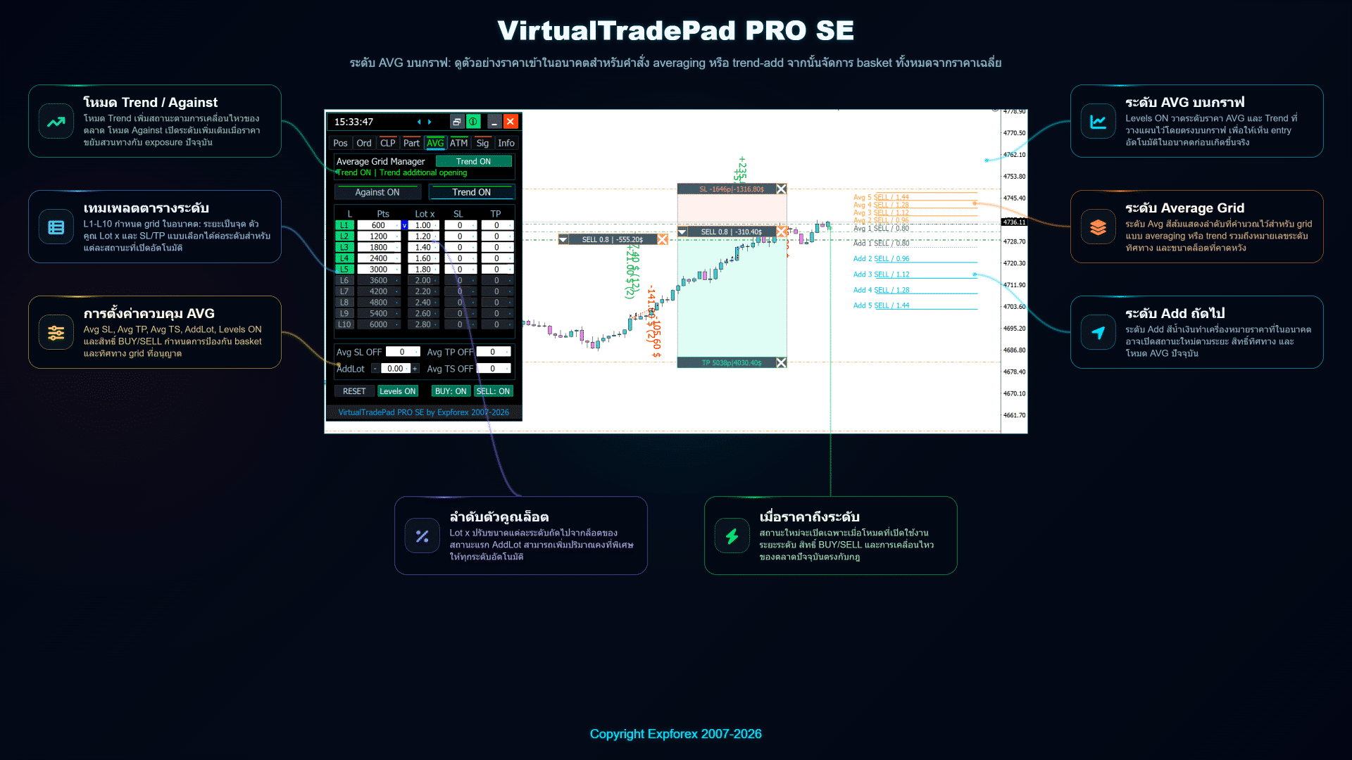 ระดับ AVG บนกราฟของ VirtualTradePad PRO SE แสดงราคาเฉลี่ยและราคาเพิ่มตามแนวโน้มในอนาคต