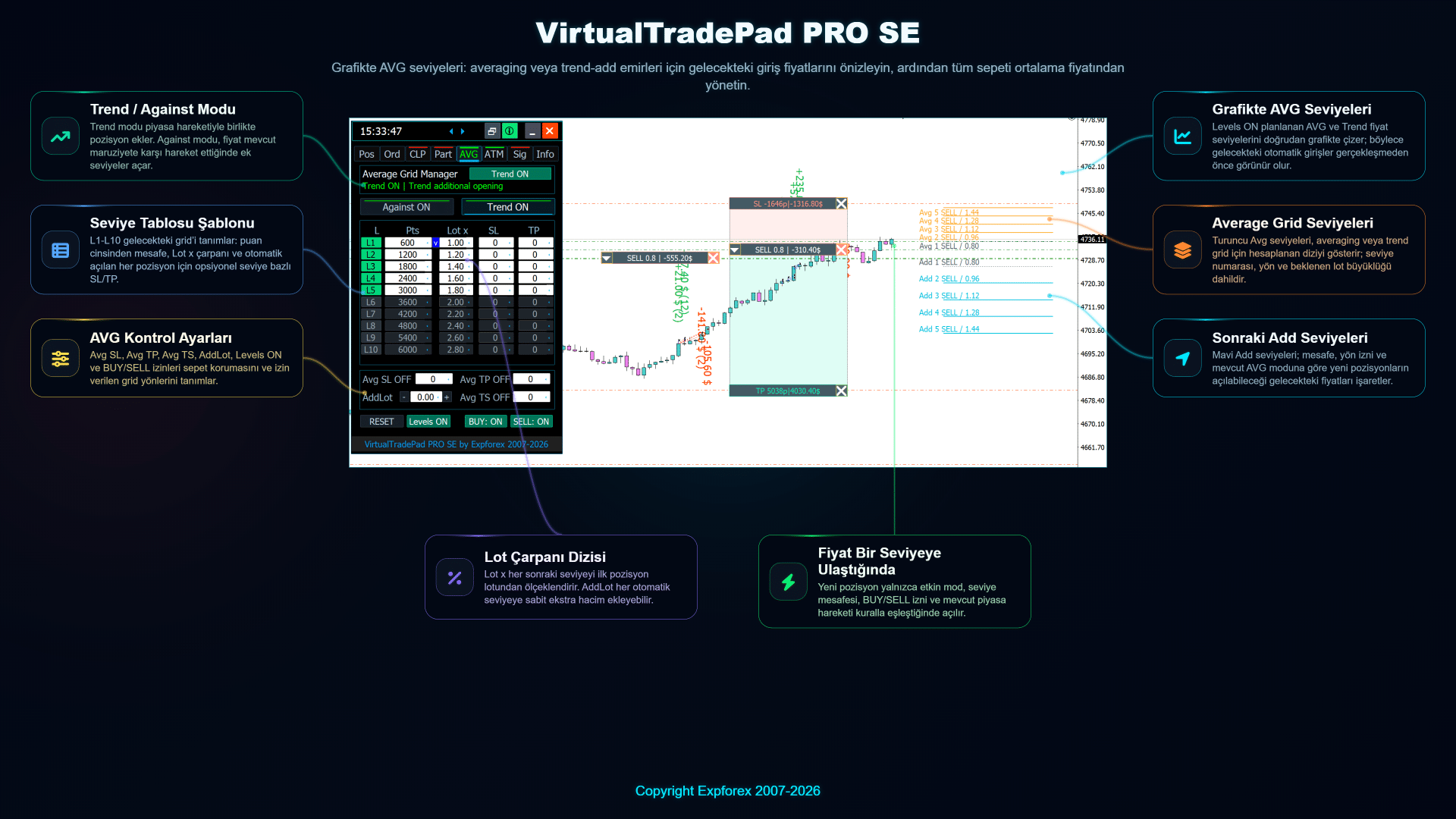 Gelecekteki ortalama maliyet ve trend yönünde ekleme fiyatlarını gösteren VirtualTradePad PRO SE AVG grafik seviyeleri