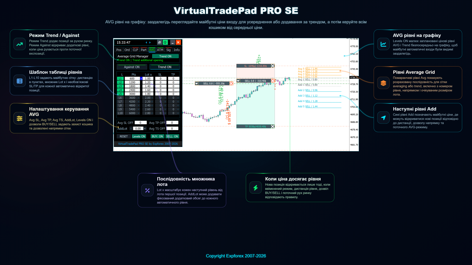 Рівні AVG на графіку VirtualTradePad PRO SE з майбутніми цінами усереднення та додавання за трендом