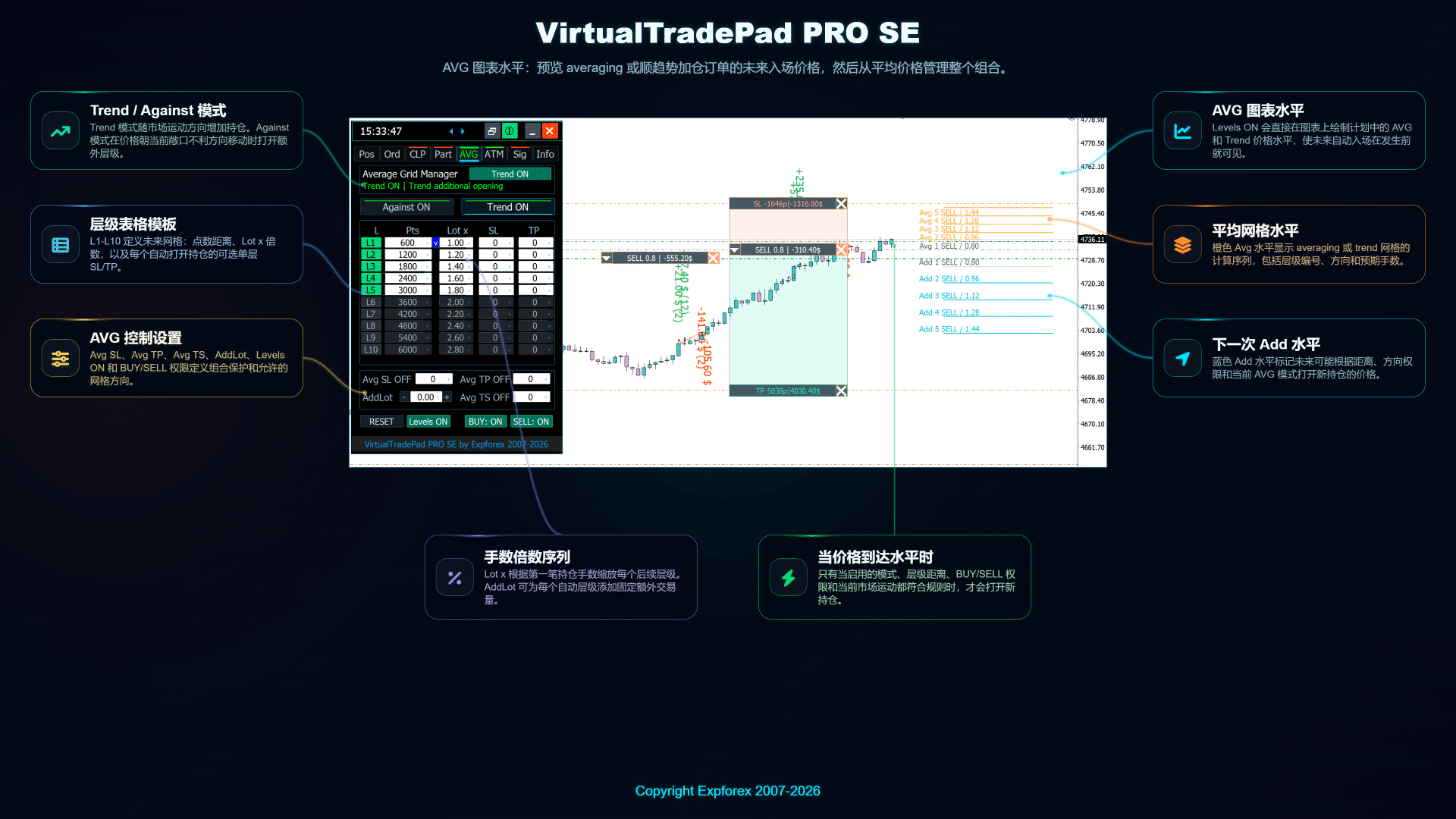 VirtualTradePad PRO SE AVG 图表价位,显示未来平均加仓和顺势加仓价格