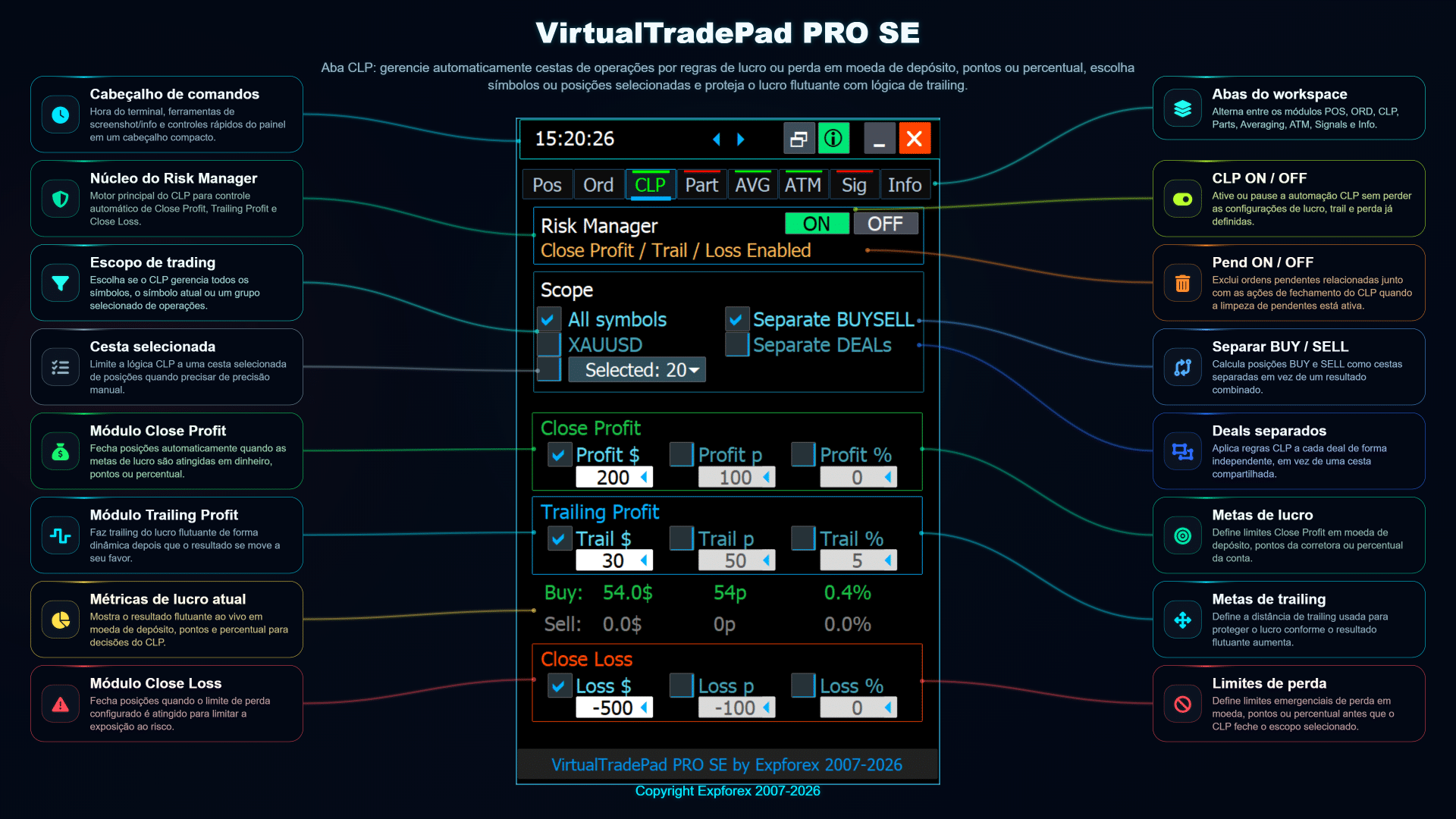 Visão geral da aba CLP do VirtualTradePad PRO SE com fechamento por lucro perda trailing profit símbolos selecionados e separação BUY SELL