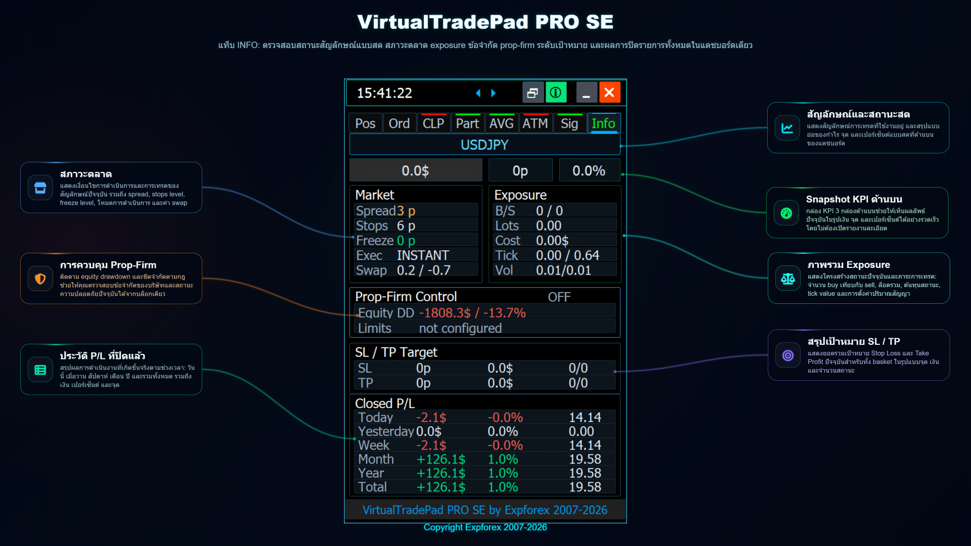 ภาพรวมแท็บ INFO ของ VirtualTradePad PRO SE สำหรับตลาดแบบเรียลไทม์ ความเสี่ยงเปิด การบริหารความเสี่ยง และสถิติการเทรด