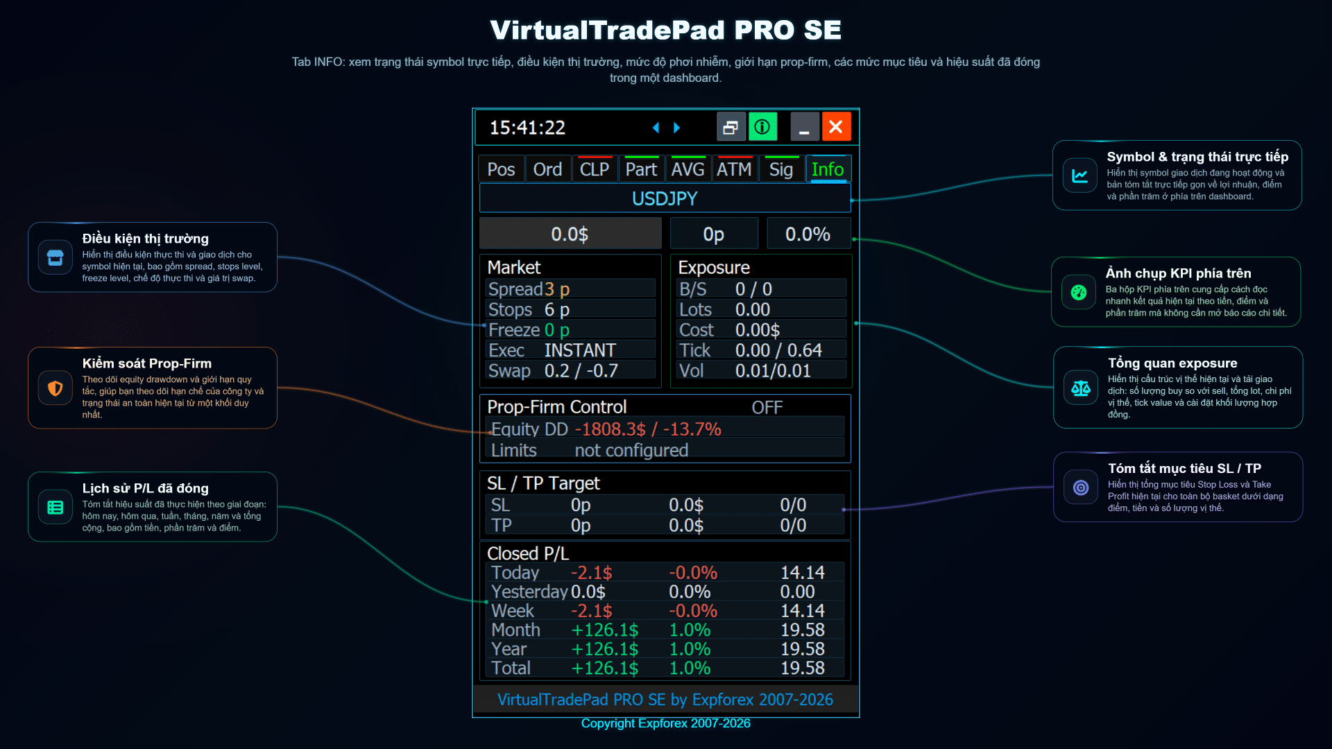 Tổng quan tab INFO của VirtualTradePad PRO SE về thị trường trực tiếp, mức độ phơi nhiễm, rủi ro và thống kê giao dịch