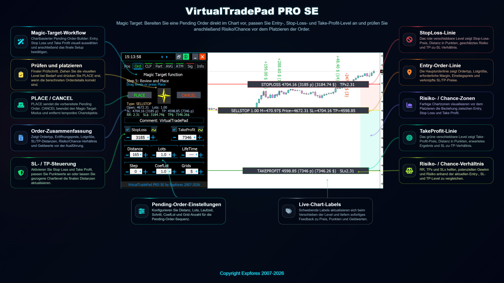 VirtualTradePad PRO SE Magic Target Workflow zur Auswahl von Pending-Order-Einstieg Stop Loss und Take Profit Levels direkt im Chart