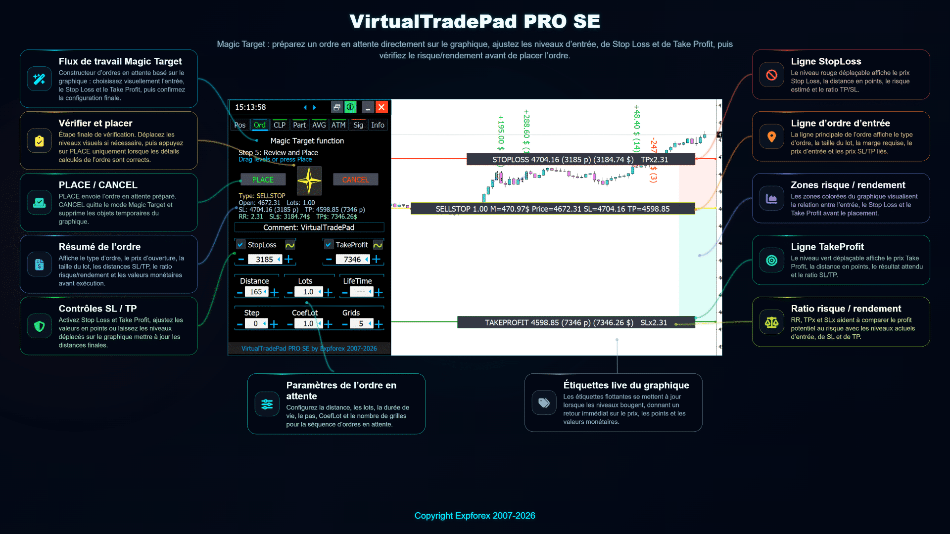Flux Magic Target de VirtualTradePad PRO SE pour sélectionner directement sur le graphique l’entrée de l’ordre en attente le Stop Loss et le Take Profit