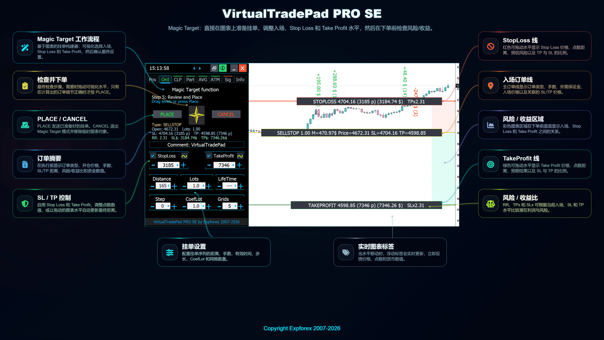 VirtualTradePad PRO SE Magic Target 工作流程,用于直接在图表上选择挂单入场、Stop Loss 和 Take Profit 价位