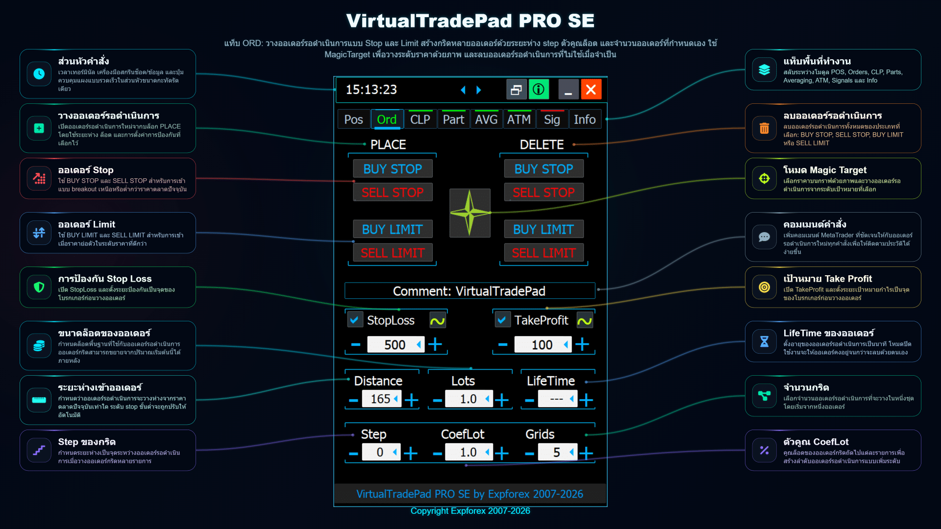 ภาพรวมแท็บ ORD ของ VirtualTradePad PRO SE พร้อมปุ่ม Buy Stop, Sell Stop, Buy Limit, Sell Limit, กริดคำสั่ง และการตั้งค่าป้องกัน