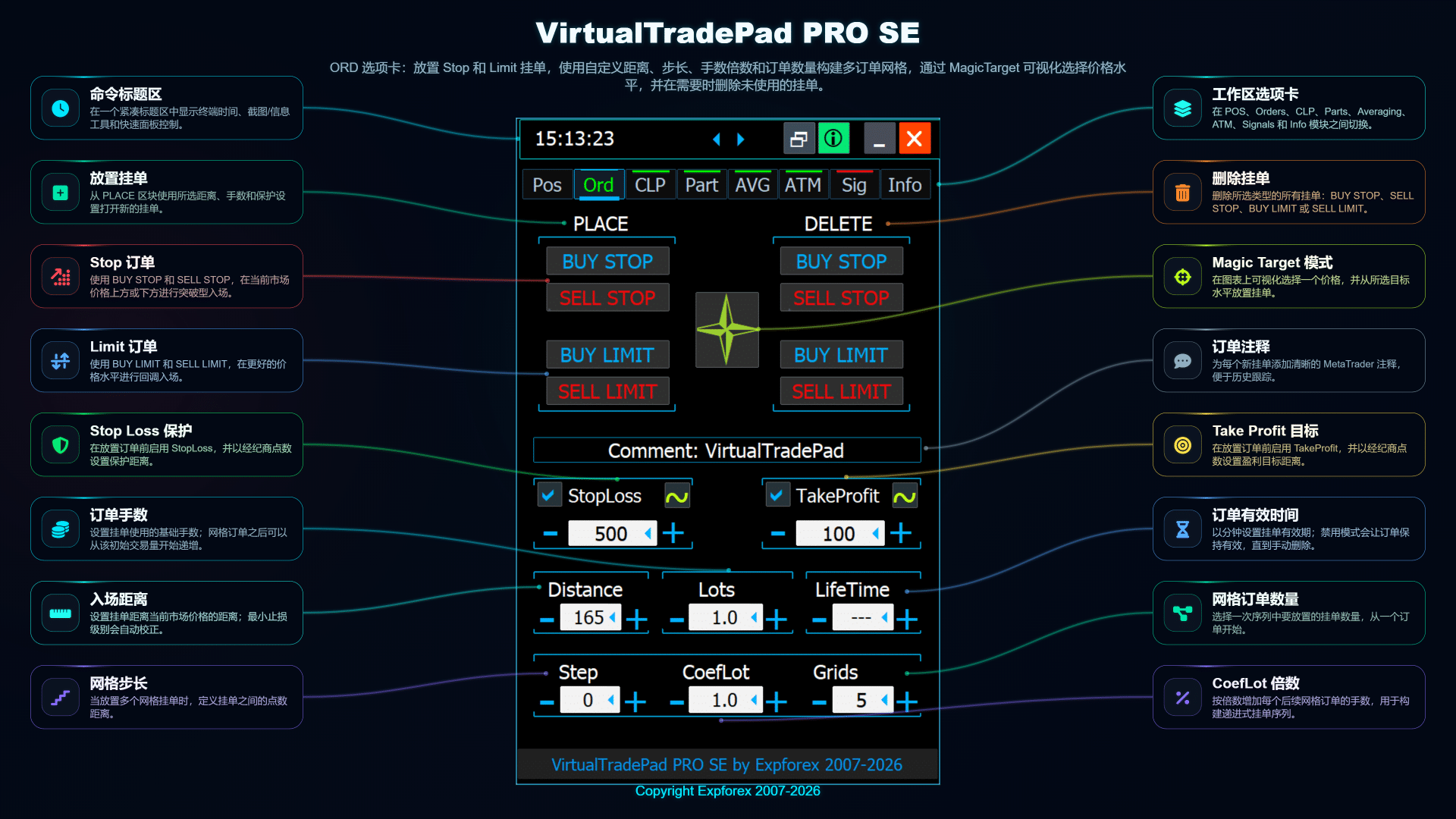 VirtualTradePad PRO SE ORD 标签页概览,包含 Buy Stop Sell Stop Buy Limit Sell Limit 挂单按钮、订单网格和保护设置