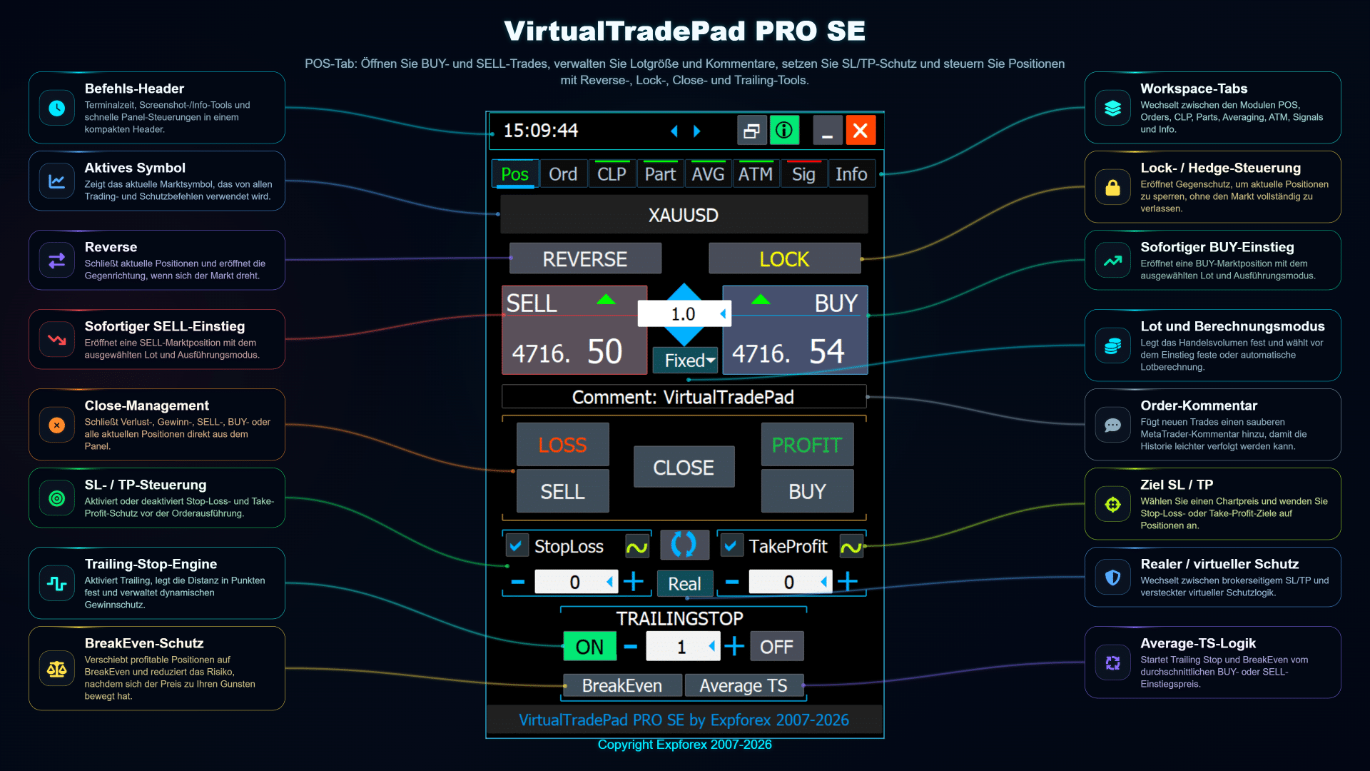 VirtualTradePad PRO SE POS-Tab-Übersicht mit BUY SELL Close Reverse Lock Stop Loss Take Profit Trailing Stop und Breakeven-Steuerungen