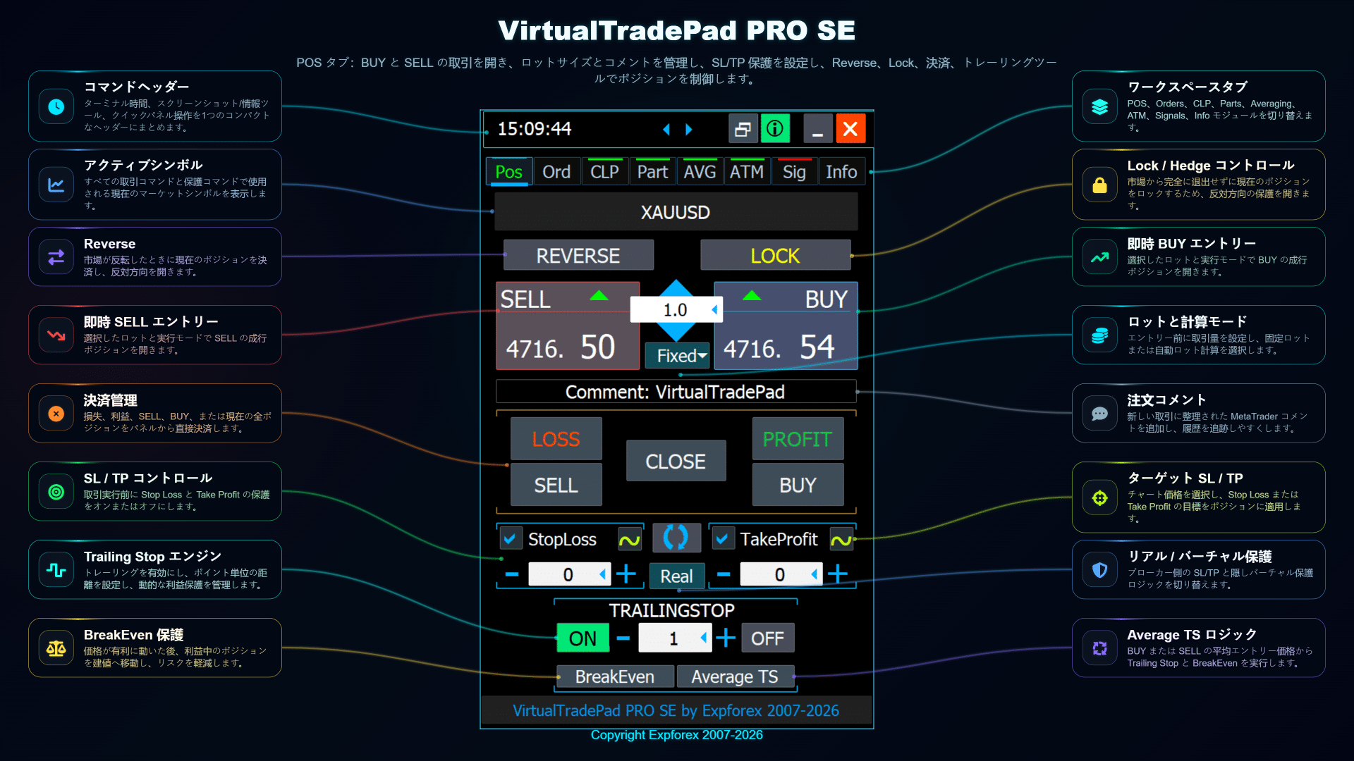 VirtualTradePad PRO SE POS タブ概要 BUY SELL 決済 Reverse Lock Stop Loss Take Profit Trailing Stop Breakeven コントロール