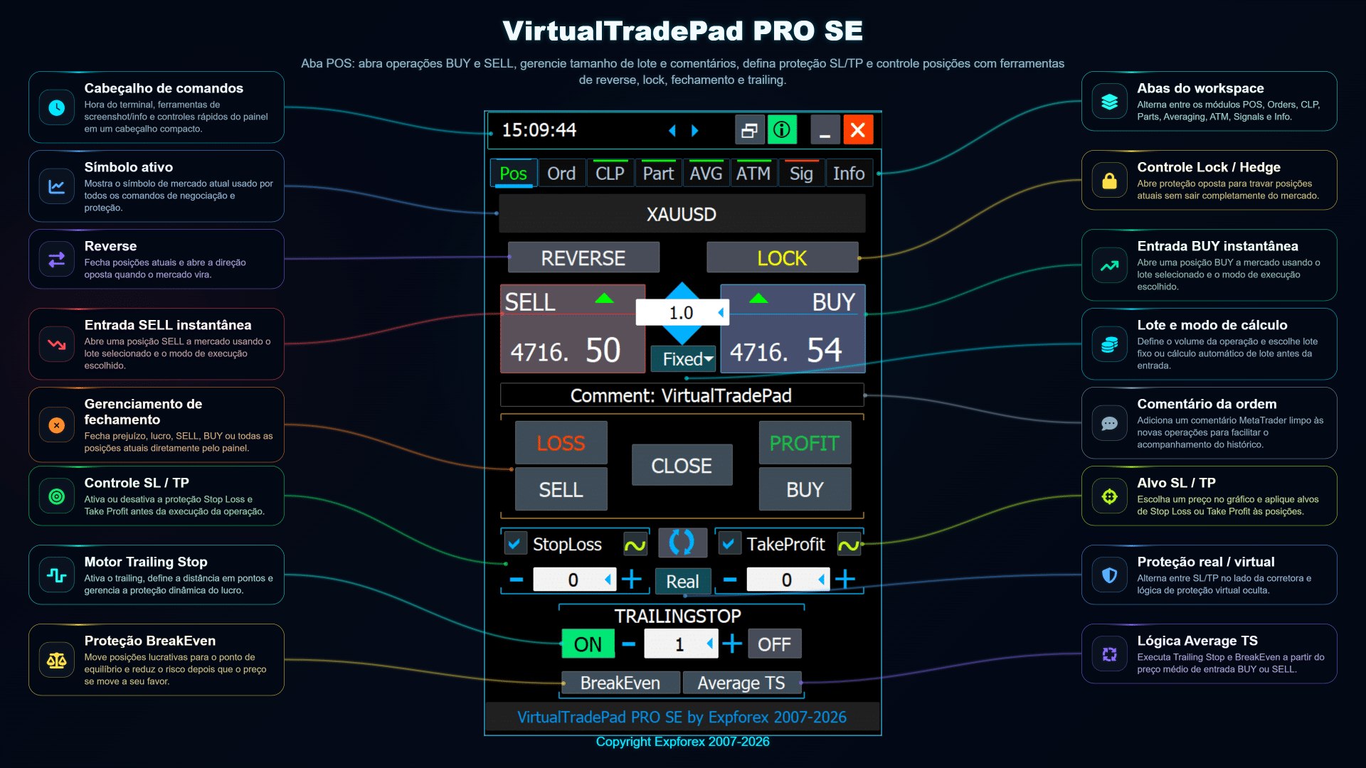 Visão geral da aba POS do VirtualTradePad PRO SE com controles BUY SELL close reverse lock Stop Loss Take Profit trailing stop e breakeven