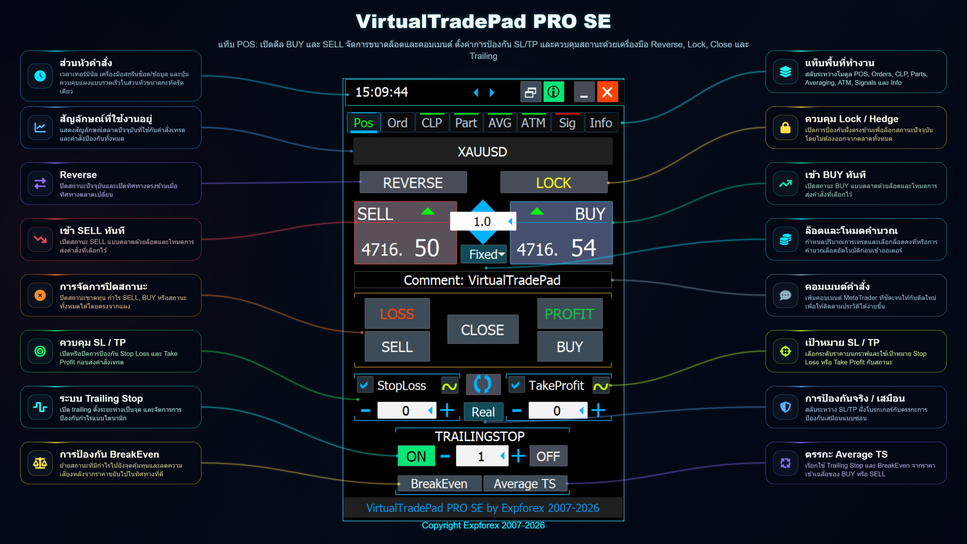 ภาพรวมแท็บ POS ของ VirtualTradePad PRO SE พร้อม BUY, SELL, ปิดสถานะ, กลับทิศทาง, ล็อก, Stop Loss, Take Profit, Trailing Stop และจุดคุ้มทุน
