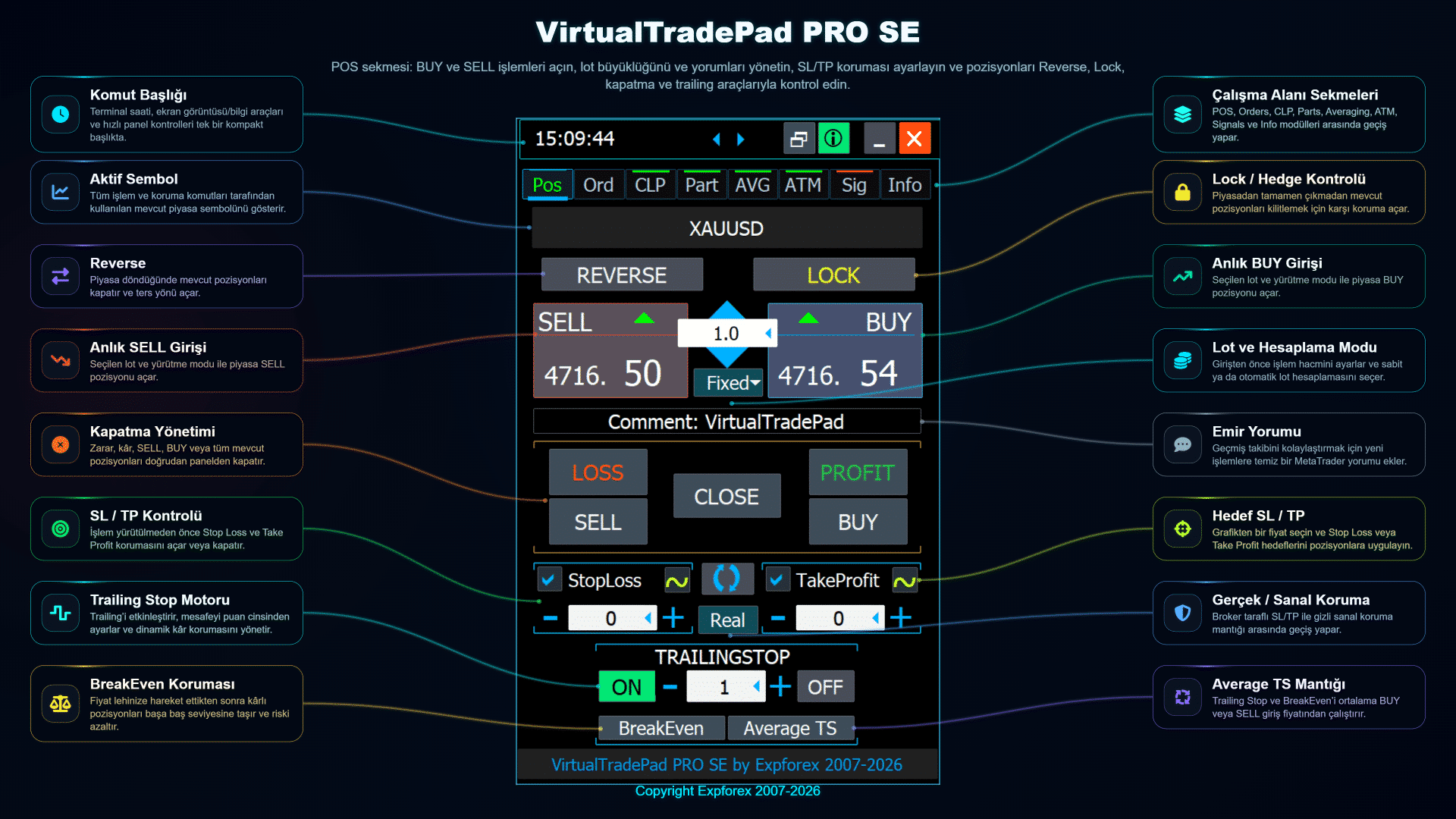 BUY SELL kapatma Reverse Lock Stop Loss Take Profit Trailing Stop ve Breakeven kontrollerine sahip VirtualTradePad PRO SE POS sekmesi