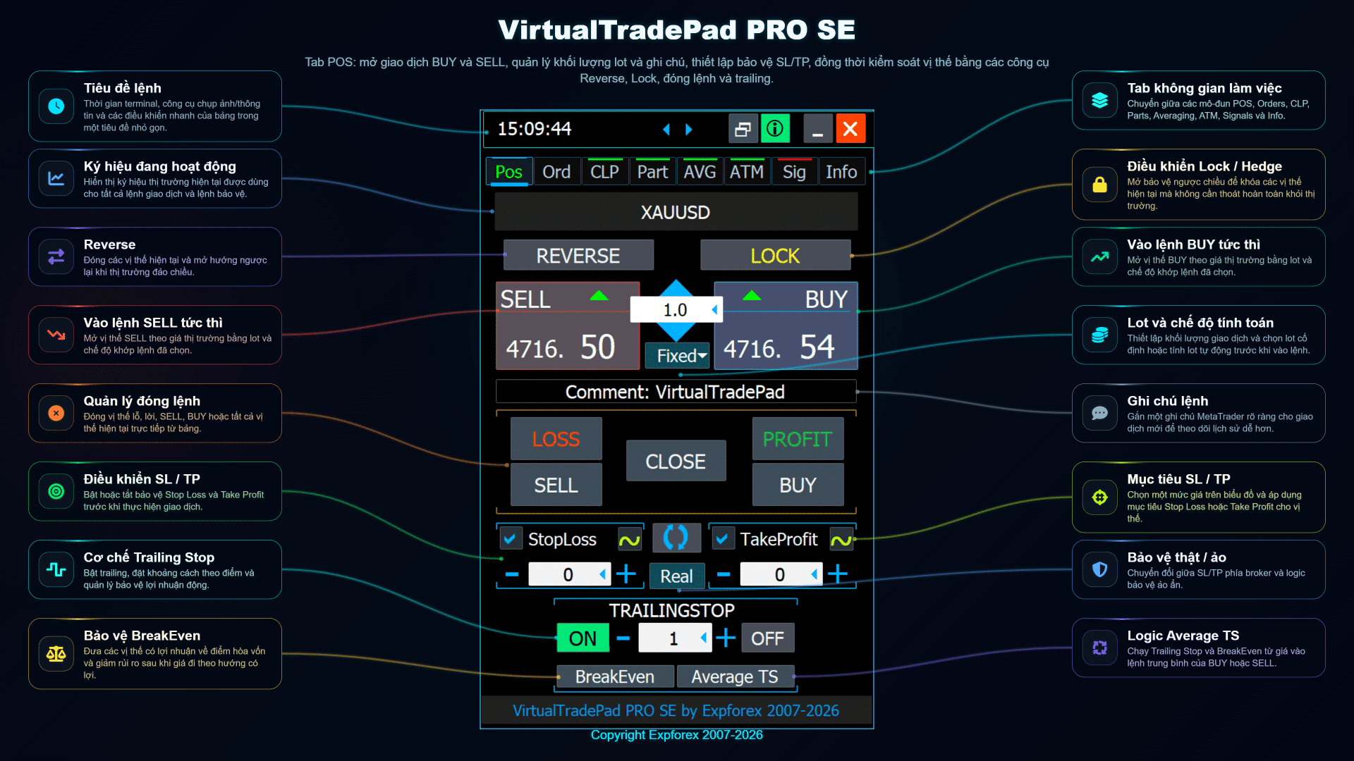 Tổng quan tab POS của VirtualTradePad PRO SE với BUY SELL đóng lệnh đảo chiều khóa Stop Loss Take Profit trailing stop và hòa vốn