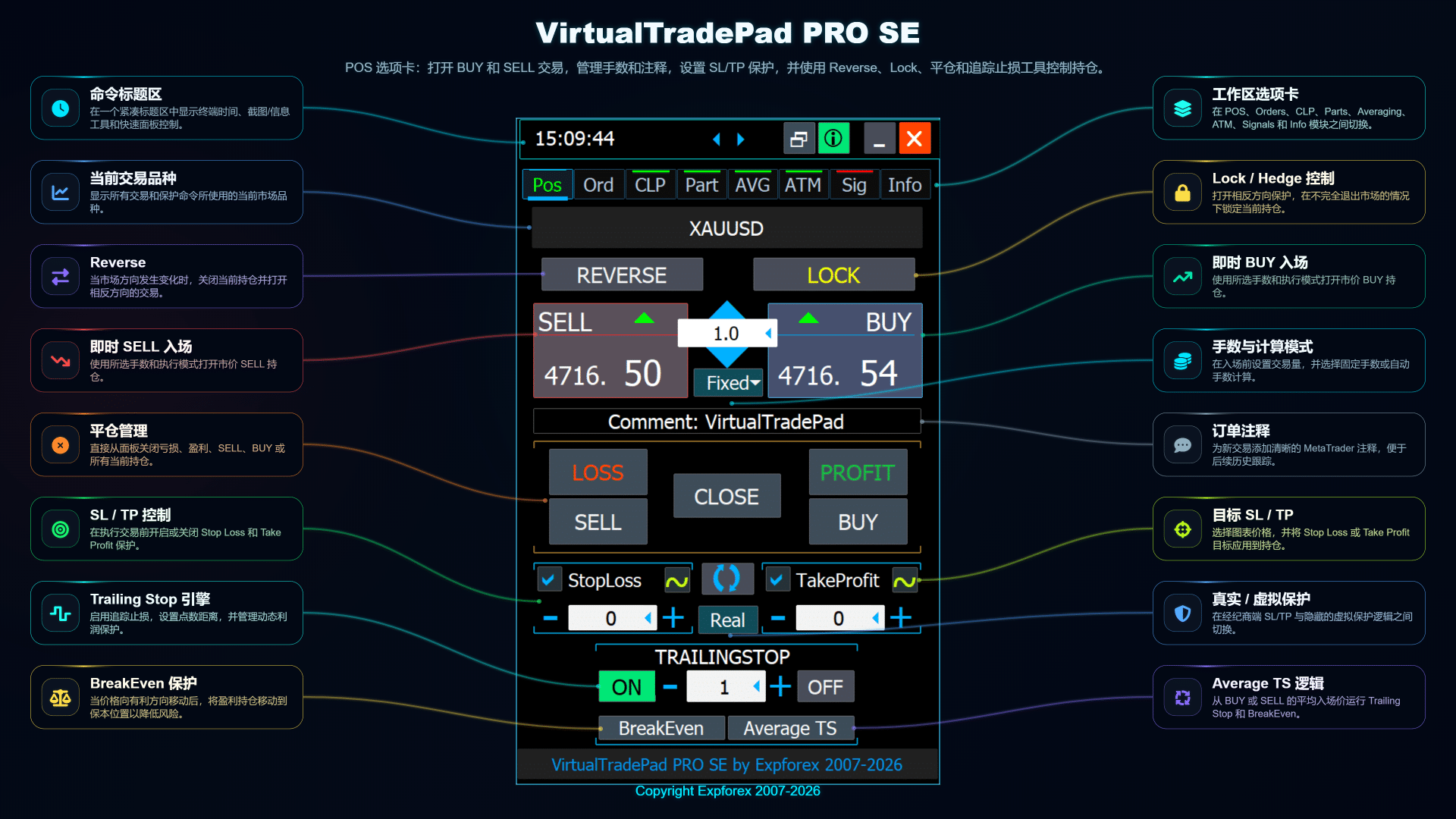 VirtualTradePad PRO SE POS 标签页概览,包含 BUY SELL 平仓 Reverse Lock Stop Loss Take Profit Trailing Stop 和 Breakeven 控制
