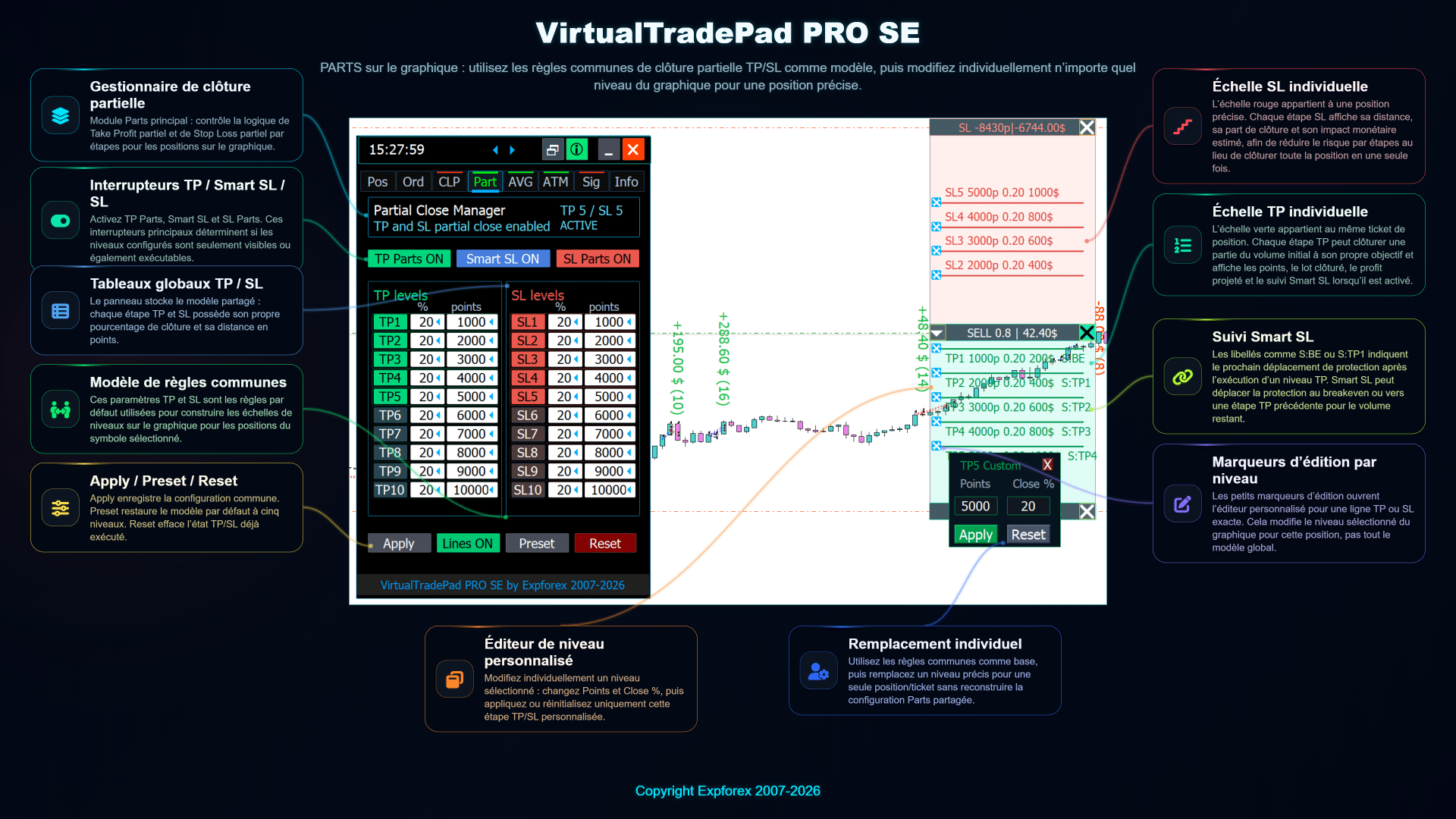 Niveaux PART de VirtualTradePad PRO SE sur le graphique avec objectifs de clôture partielle modifiables et zones TP SL visuelles