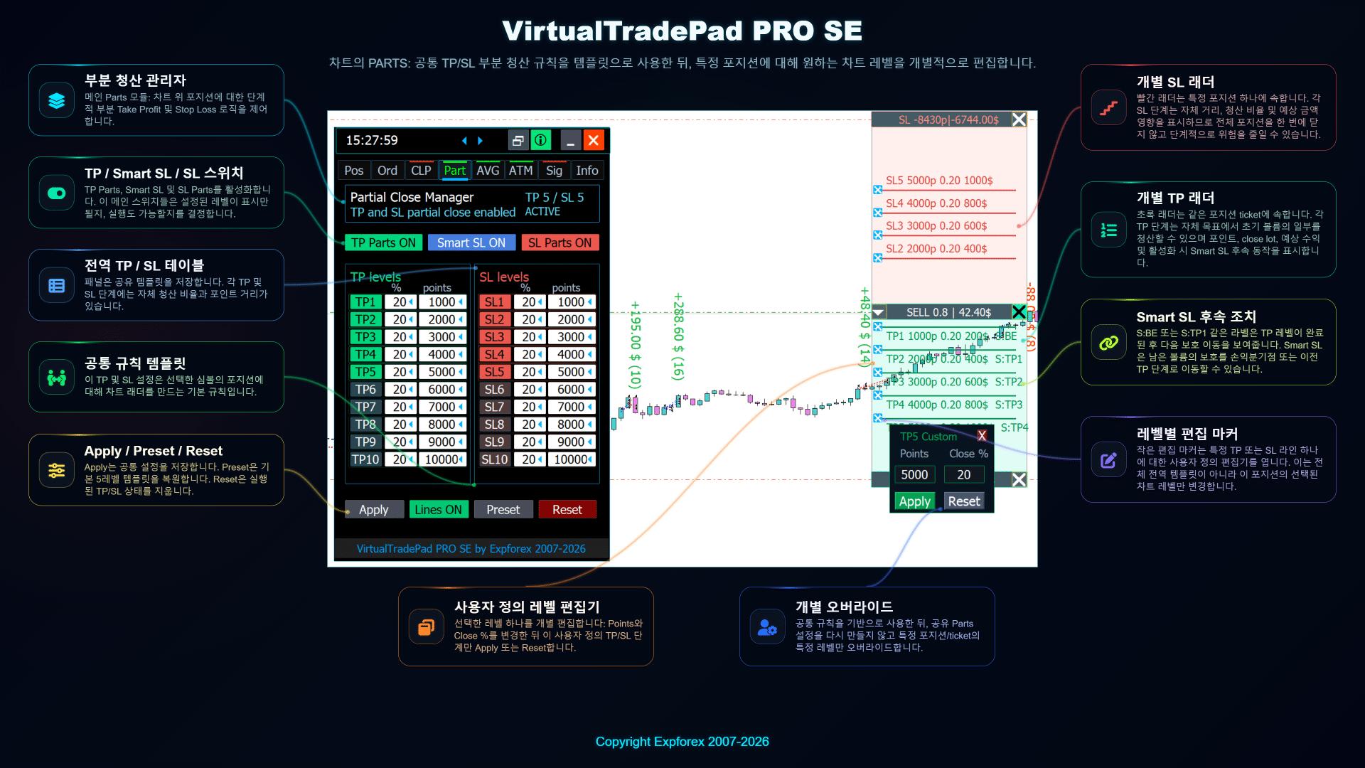 편집 가능한 부분 청산 목표와 시각적 TP SL 구간을 제공하는 VirtualTradePad PRO SE PART 차트 레벨