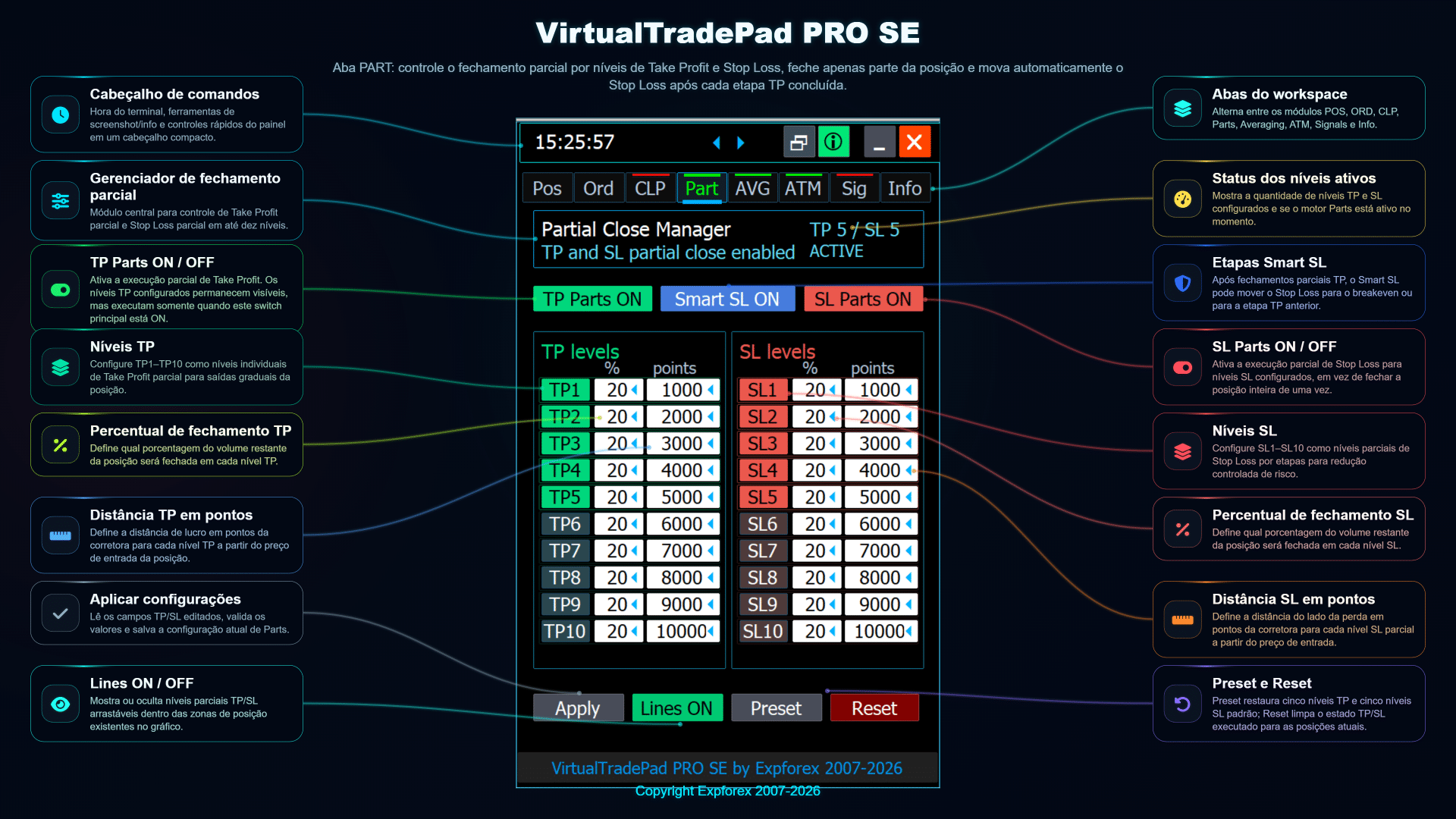 VirtualTradePad PRO SE aba PART gerenciador de fechamento parcial com configurações de saída por níveis