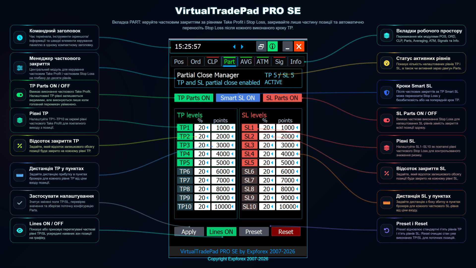 Вкладка PART VirtualTradePad PRO SE з менеджером часткового закриття та налаштуваннями виходу за рівнями