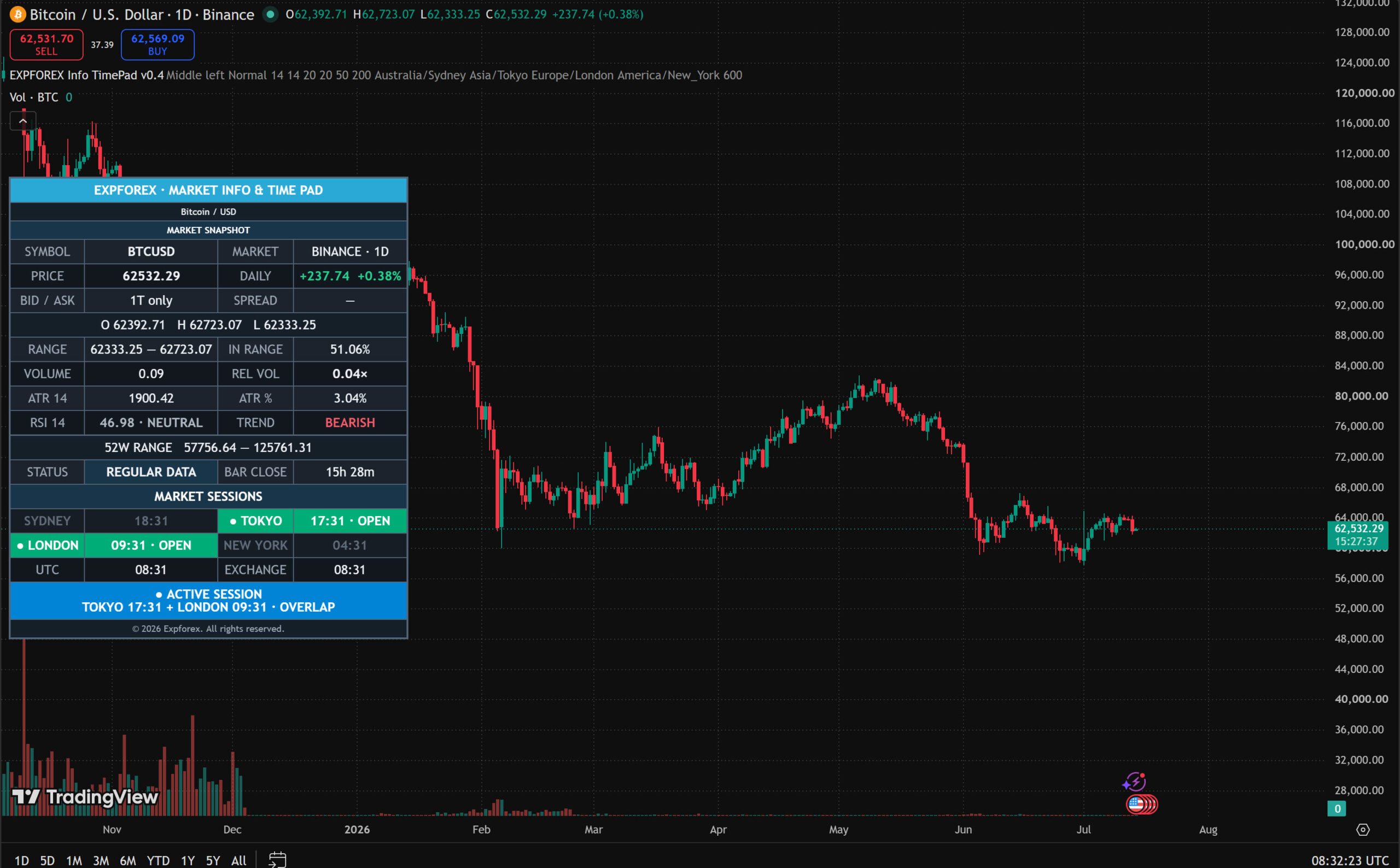 EXPFOREX Market Info and Time Pad displayed on a Bitcoin BTCUSD daily TradingView chart